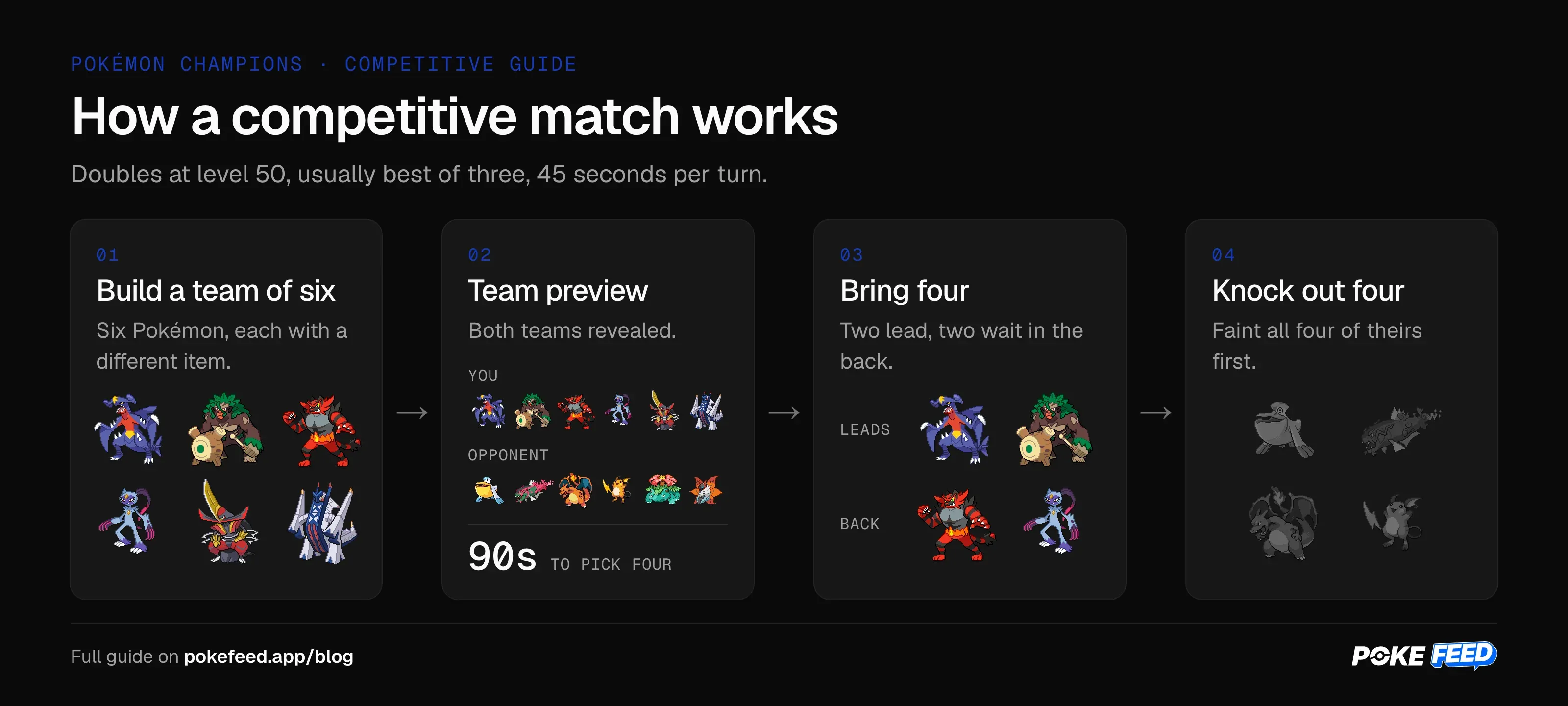 How a Pokémon Champions match works: build a team of six, team preview, bring four with two leads, knock out all four opposing Pokémon.