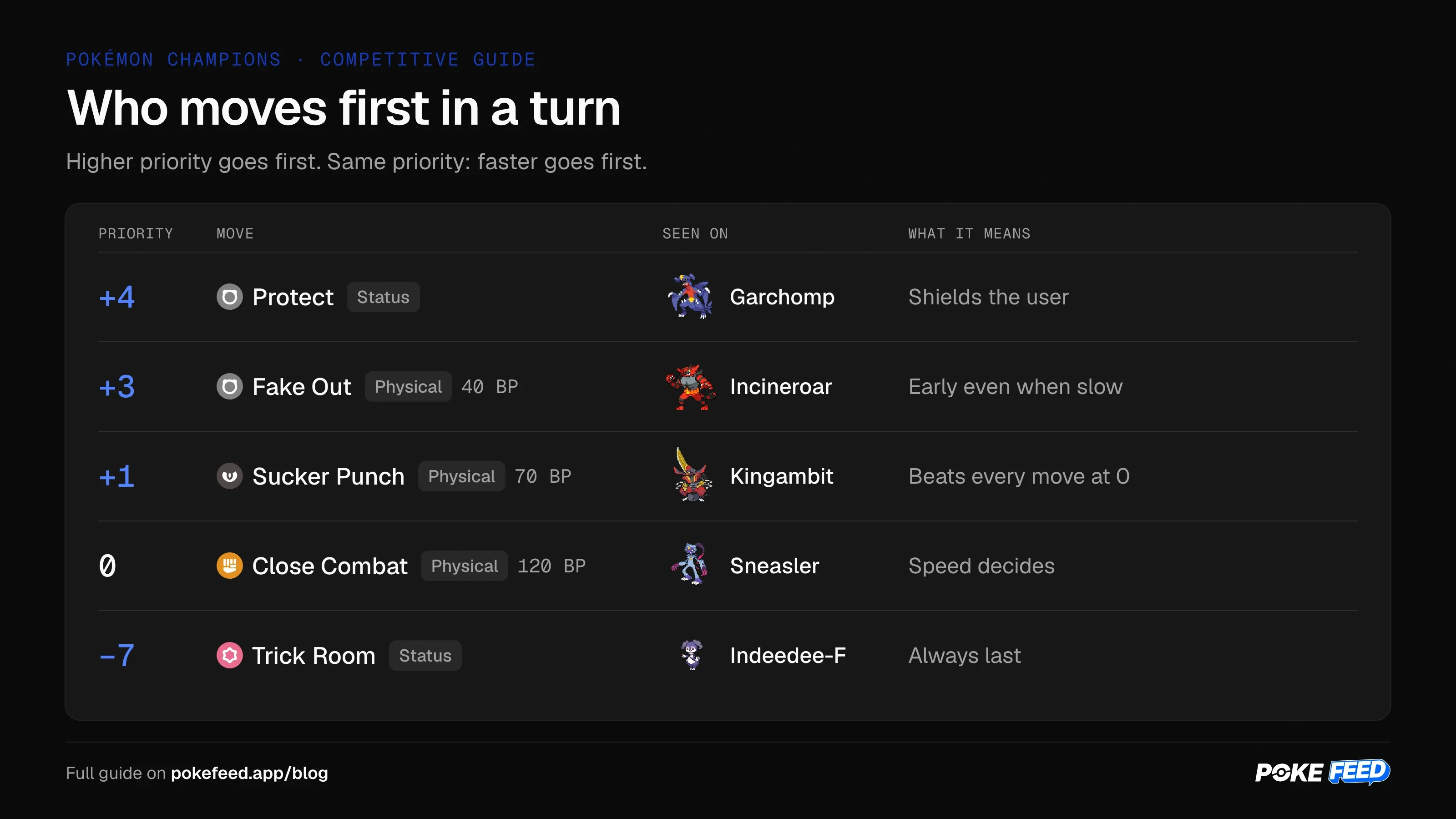 Turn order in Pokémon Champions by priority: Protect +4, Fake Out +3, Sucker Punch +1, most moves at 0, Trick Room −7.