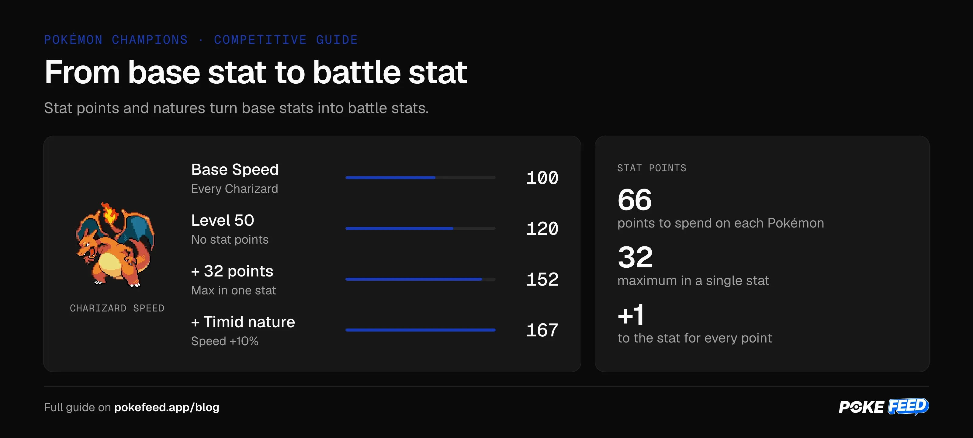 Charizard's Speed goes from 100 base to 120 at level 50, 152 with 32 stat points and 167 with a Timid nature.