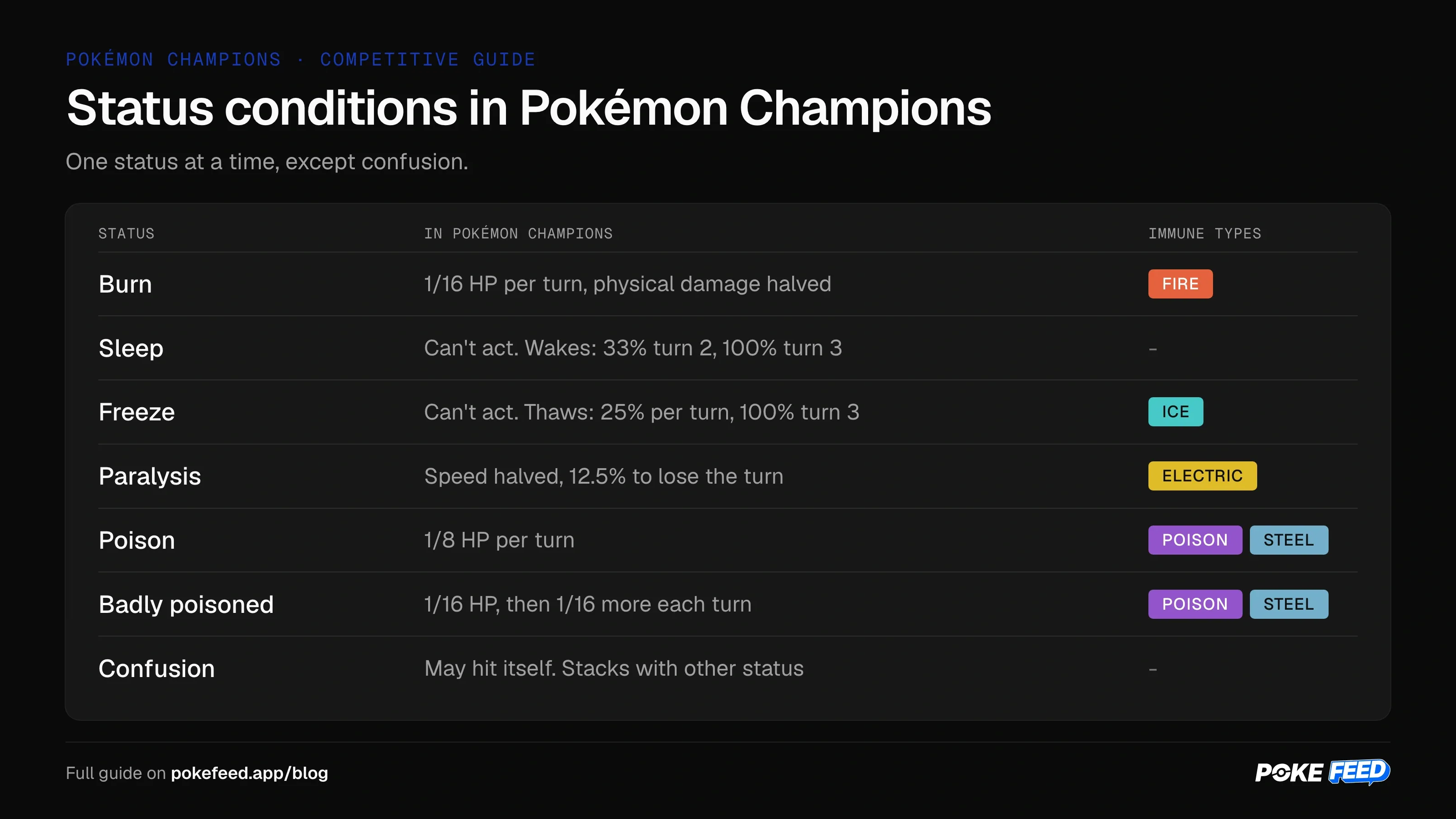 Status conditions in Pokémon Champions: burn, sleep, freeze, paralysis, poison, badly poisoned and confusion, with effects and immune types.