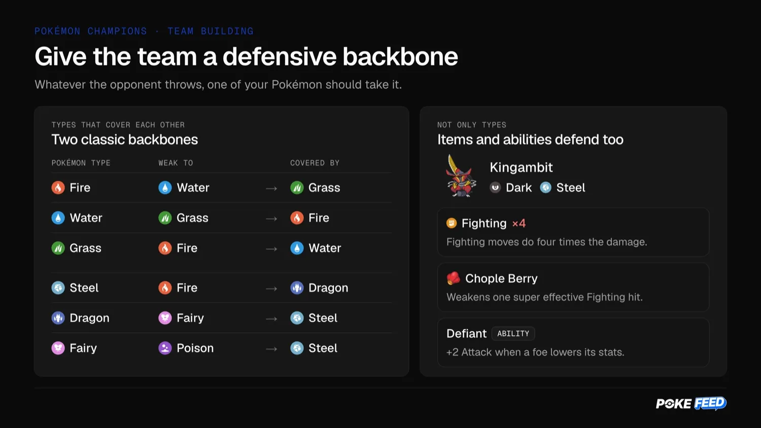 Two classic defensive cores, Fire Water Grass and Steel Dragon Fairy, with the weakness each type covers. Next to them, Kingambit's Chople Berry and Defiant.