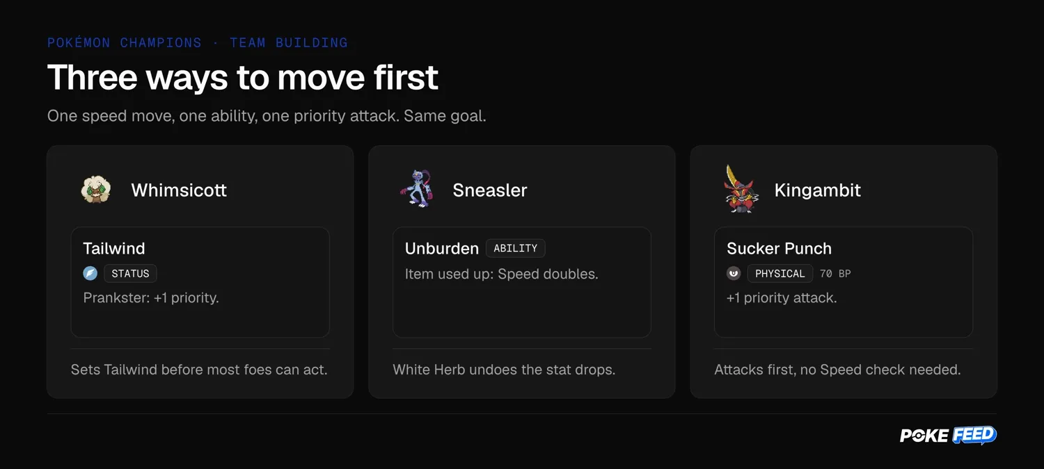 Three ways one team moves first: Whimsicott's Tailwind with Prankster, Sneasler's Unburden with White Herb, and Kingambit's Sucker Punch at +1 priority.