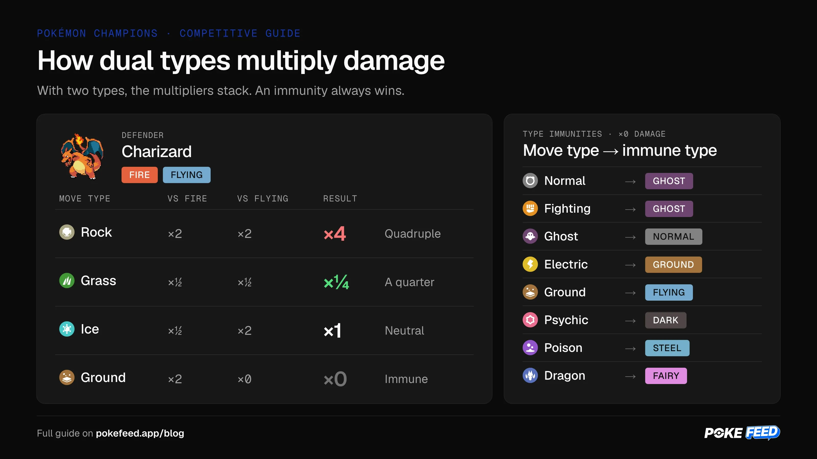 Type multipliers on Charizard, Fire and Flying: Rock ×4, Grass ×¼, Ice ×1, Ground ×0. Next to it, all eight type immunities.