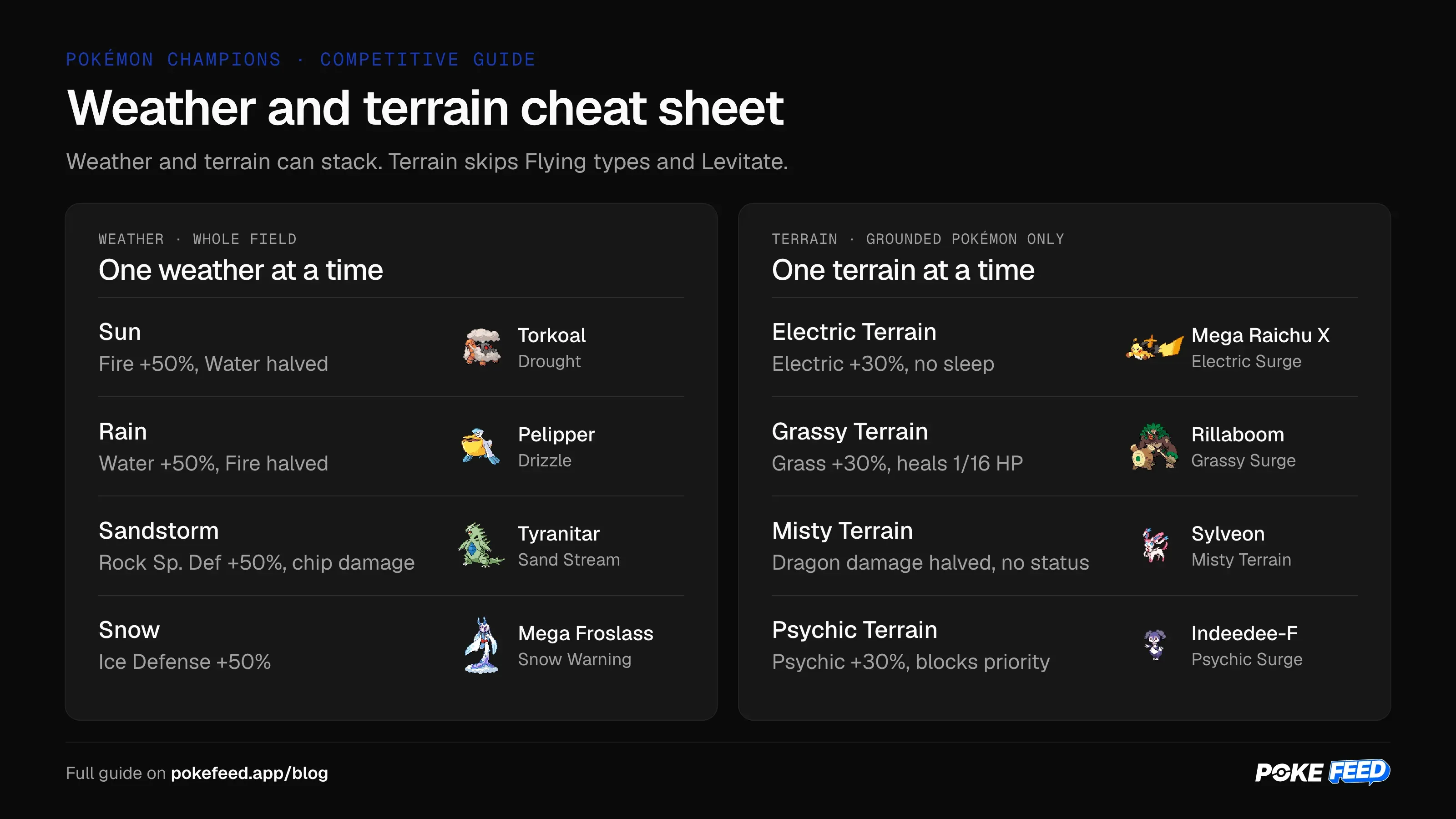 Weather and terrain cheat sheet for Pokémon Champions: sun, rain, sandstorm, snow and the four terrains, each with a Pokémon that sets it.